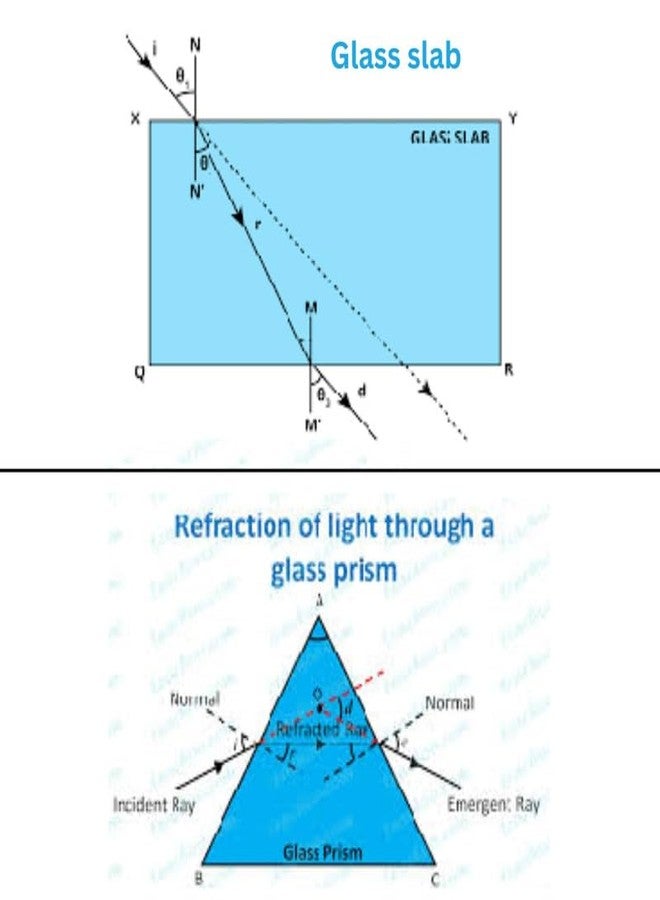 ESPTRONICS Glass Prism & Slab and Laser Light Experiment Kit - Optical Physics Set for Light Refraction, Spectrum Science Projects - Image 5